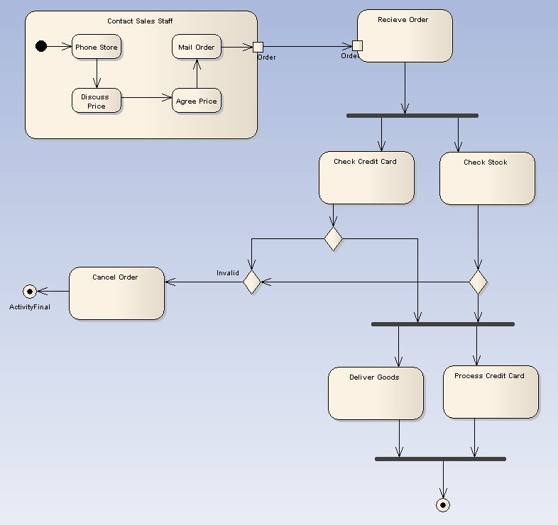 Uml Activity Diagram Loops vrogue.co